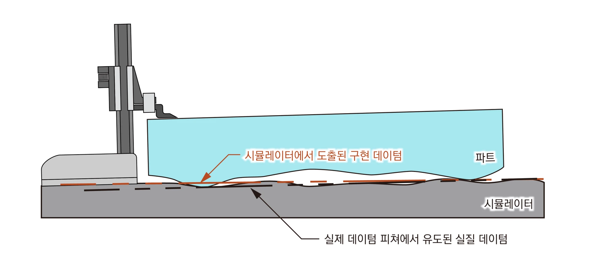 울퉁불퉁한 파트를 시뮬레이터 위에 올려 실제 데이텀 피쳐의 실질 데이텀과 시뮬레이터에서 도출된 구현 데이텀을 구분한 단면