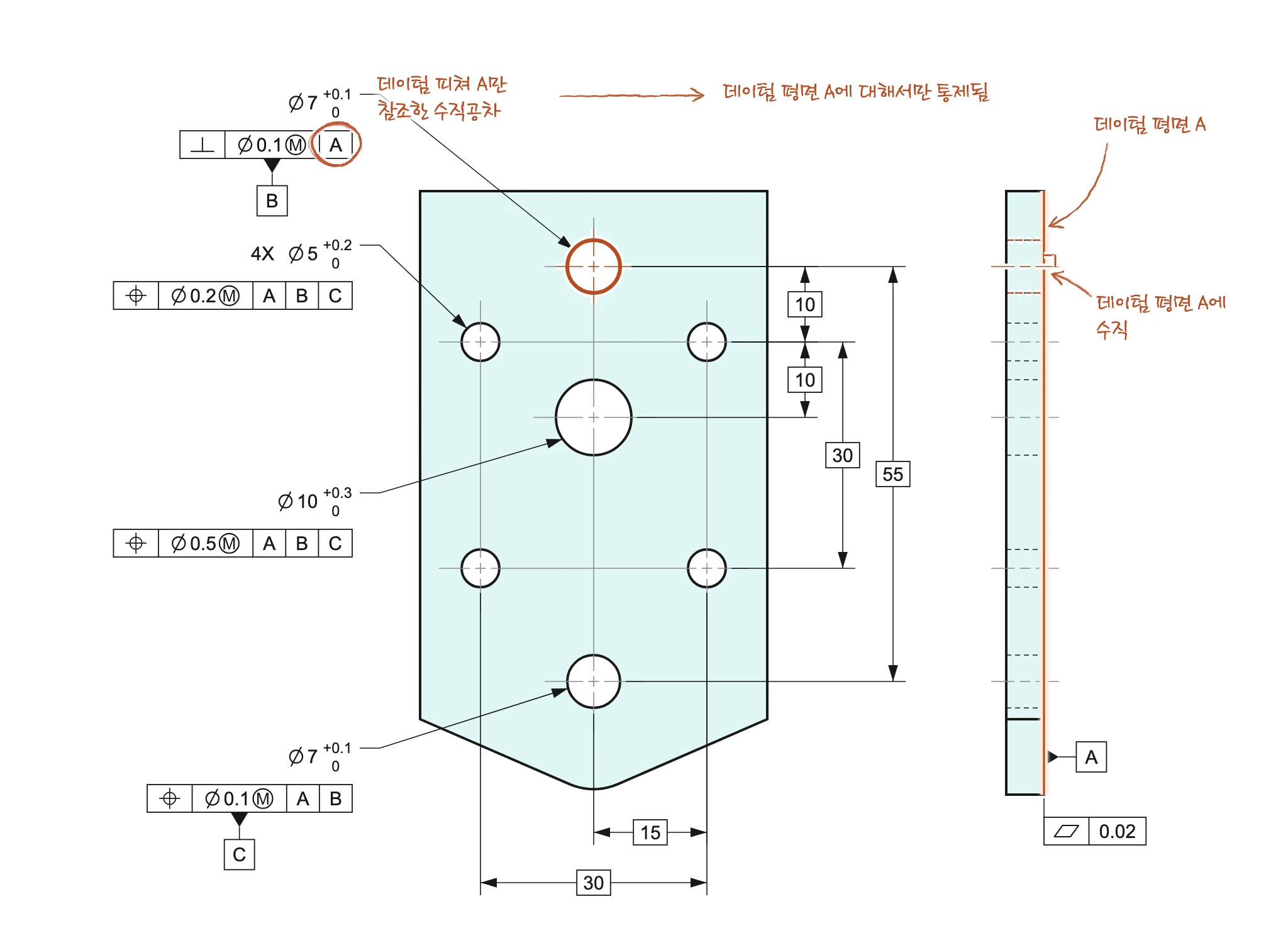 데이텀 피쳐 A만 참조한 수직공차는 데이텀 평면 A에 대해서만 통제됨을 표시한 도면
